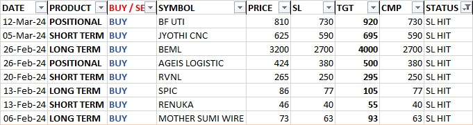 #SplMidcapstocks Stock from SPL which hit their SL due to recent carnage. Sorry for the same  @ZeeBusiness 🙏🙏