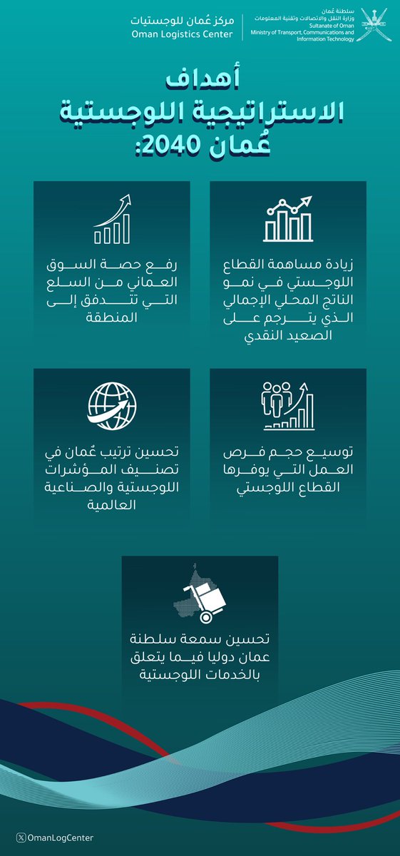 أهداف الاستراتيجية اللوجيستية عُمان 2040✨

#مركز_عُمان_للوجستيات