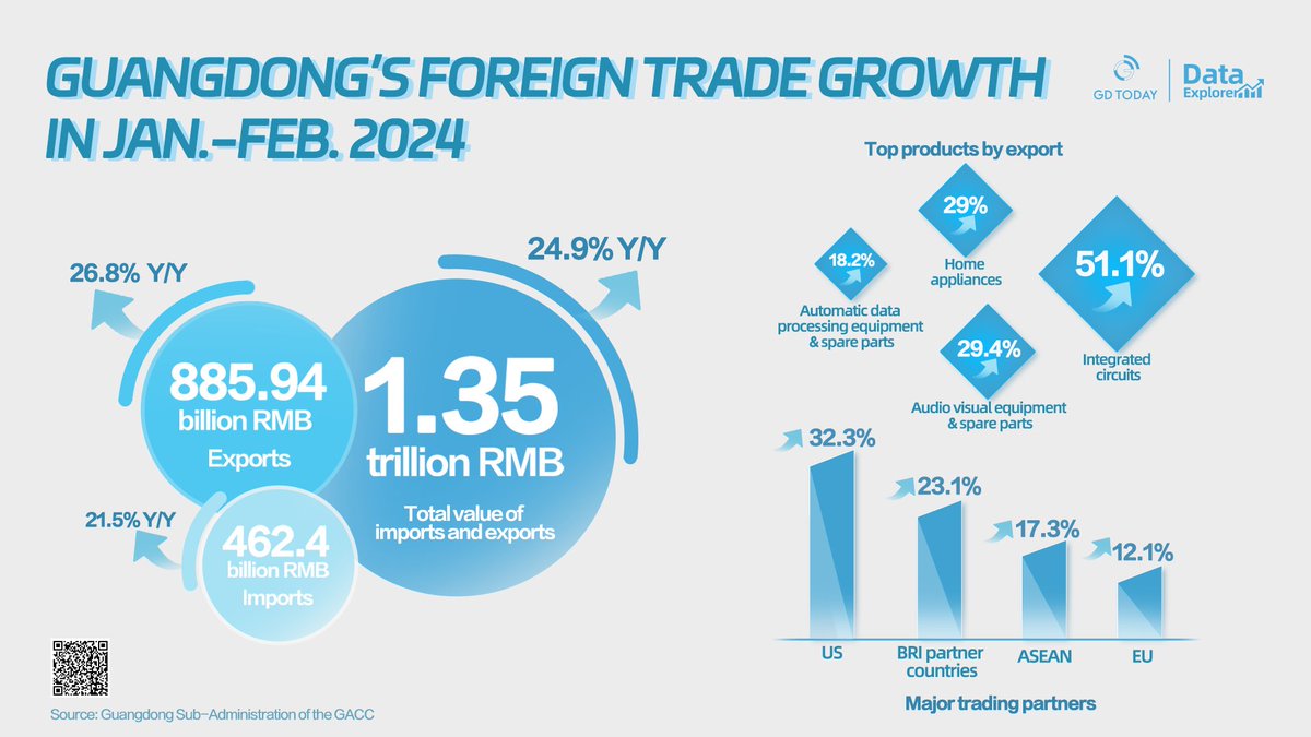 thisisGBA's tweet photo. #Guangdong's foreign trade has gotten off to a good start from January to February this year, with an upbeat trend to follow in the first quarter of 2024.

According to the statistics released by the Guangdong Sub-Administration of the GACC, the province's foreign trade stood at 1.35 trillion RMB in the first two months of 2024, up 24.9 percent year-on-year.

https://t.co/dmP1I5WFsi
