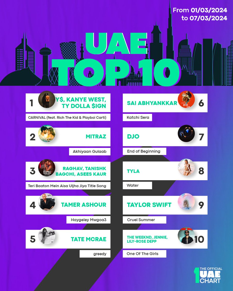 Top hits on The National Charts!

Swipe and check out the top 10 hits on The Official NORTH AFRICA,UAE, EGYPT, and KSA Charts

#TheOfficialUAEChart #TheOfficialKSAChart #TheOfficialNORTHAFRICAChart #TheOfficialEGYPTChart #UAE #KSA #NORTHAFRICA #EGYPT #Top10 #WeeklyChart