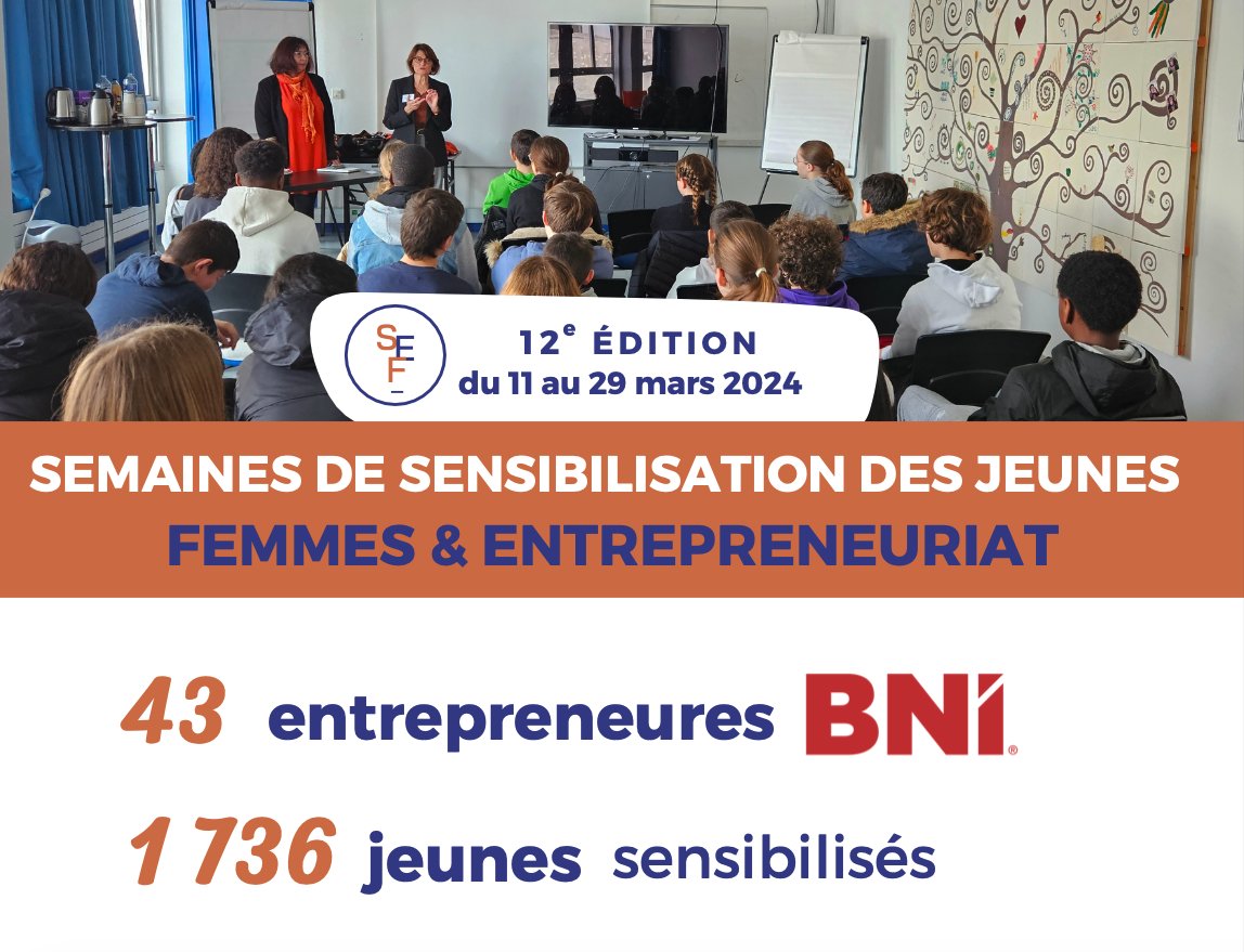 BNI_France's tweet image. 👱🏼‍♀️👱🏾‍♀️ Auprès de 100.000 entrepreneurs, 43 femmes Membres #BNI vont partager leur parcours professionnel.
👉 63 interventions qui vont permettre à 1 736 jeunes de s’inspirer pour développer des ambitions professionnelles et mesurer l’importance de la mixité 👍 #SEF2024 #engagement