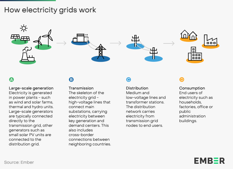 Wind and solar are the backbone of the #energytransition - and grids are the vital spinal cord. Investing in power grids is vital for energy security, efficiency and decarbonisation. Learn more 👇 ember-climate.org/insights/resea…