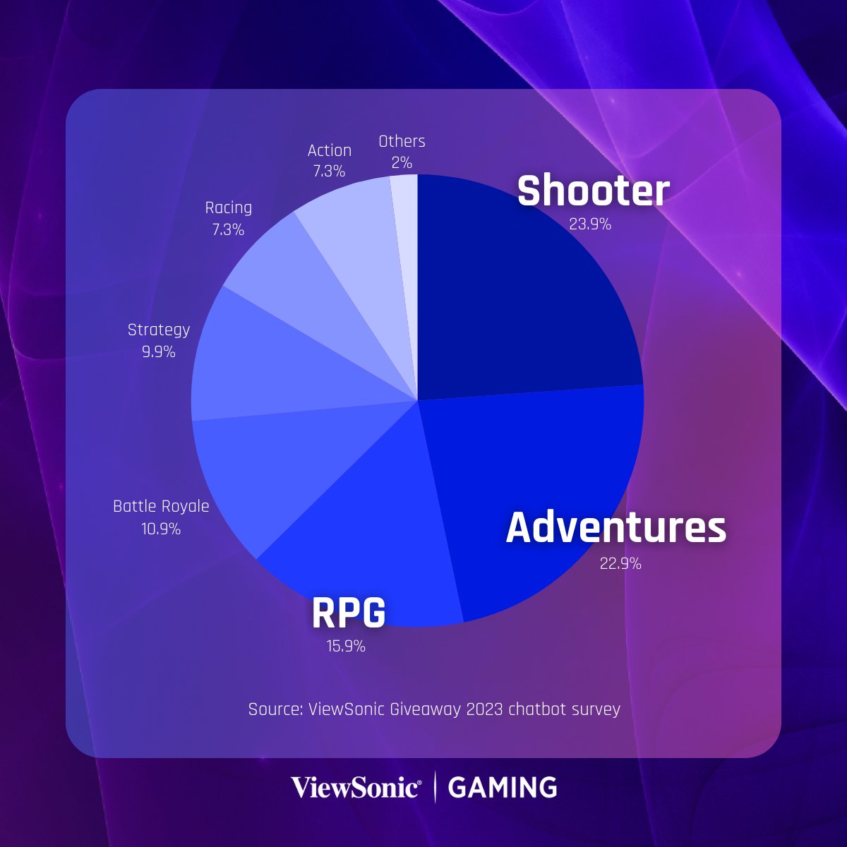 Epic quests or fast action? See which gaming genres top our survey. Did yours make the cut? Tell us your favorite in the comments! ✨ 📋 Insights based on 430 responses from our 2023 Giveaway Survey. #ViewSonic #ViewSonicGaming #GamingMonitor #Gamers