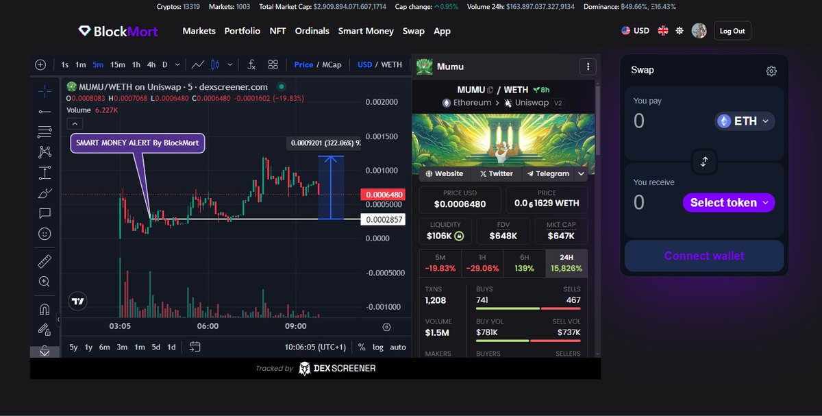 BlockMort's tweet photo. 🧠 SMART MONEY ALERT ON #BLOCKMORT 🧠

I told you, this guy knew what he was doing... 🤔

🎯 Profit: 322% for Quick Snipers!
🪙 Token: $MUMU
👨‍💼 Team: @MumuEthereum
💰 Price: $0.00029892
⏰ Time: 14/03/2024, 04:05
📈 Chart:  https://t.co/7R6nj9ulue