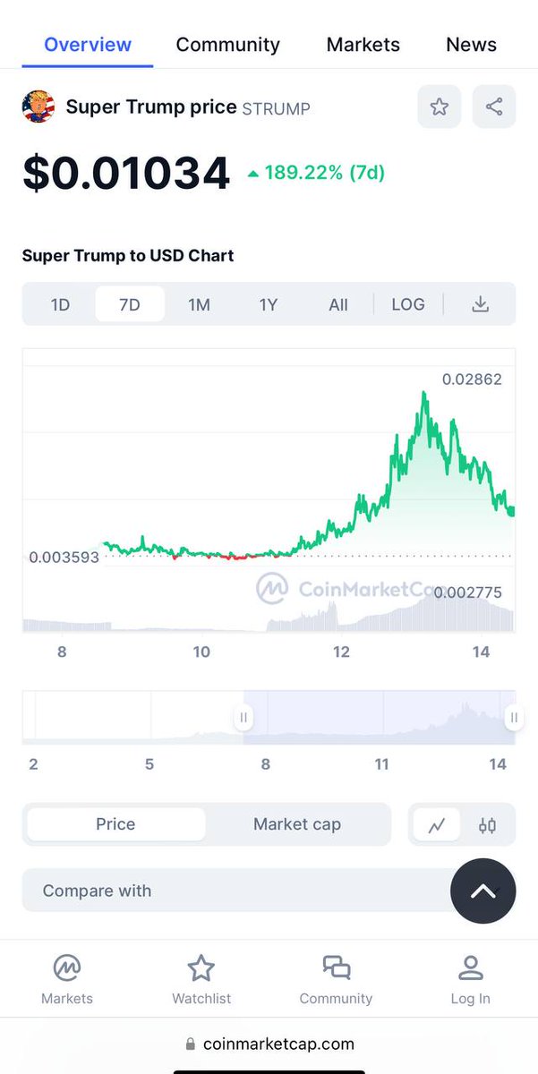 SuperTrumpCoin's tweet image. After a CRAZY RUN to 70Mil+ MC, we are retracing, and have a GREAT ENTRY TO DCA NOW!!

We are DOWN 50% From yesterday's Price. Smart Traders buying DIPS - NOT TOPS!

💥But when you ZOOM OUT you see we are still UP 188%💥

#STRUMP #STRUMPARMY #MAGA #SUPERTRUMPCOIN #SUPERTRUMP
