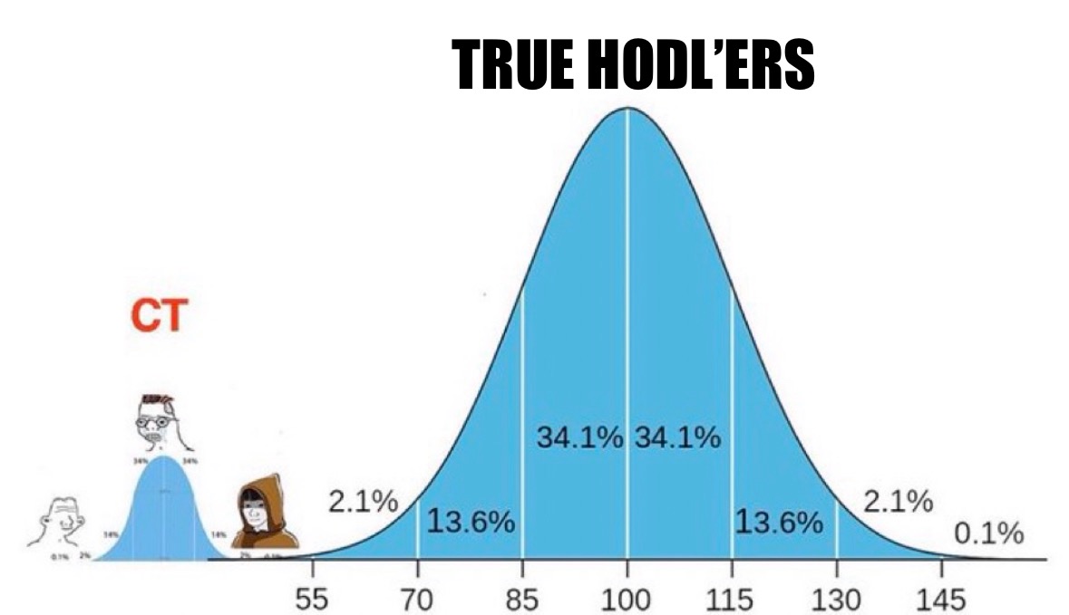 So Much Higher It’s Silly

#HODL