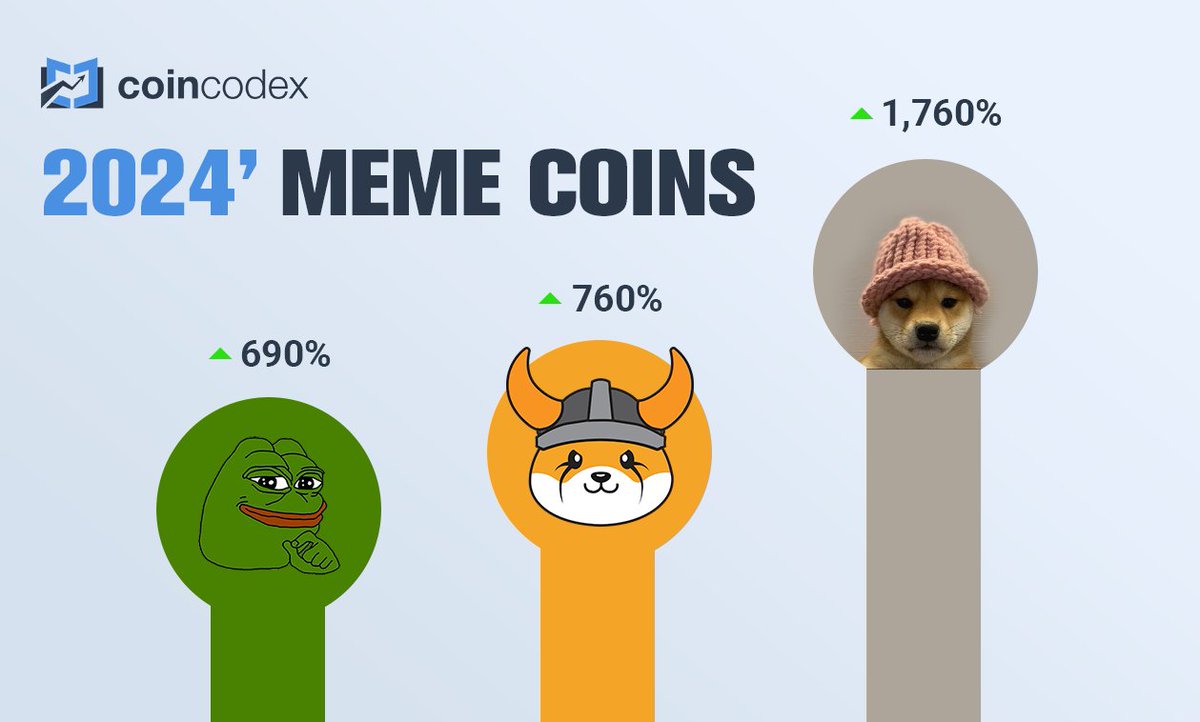 These 3 meme coins gained the most this year: 🥇 $WIF 🥈 $FLOKI 🥉 $PEPE  Discover our top #meme coin picks for 2024 👇 https://t.co/GIT3vNn9O4