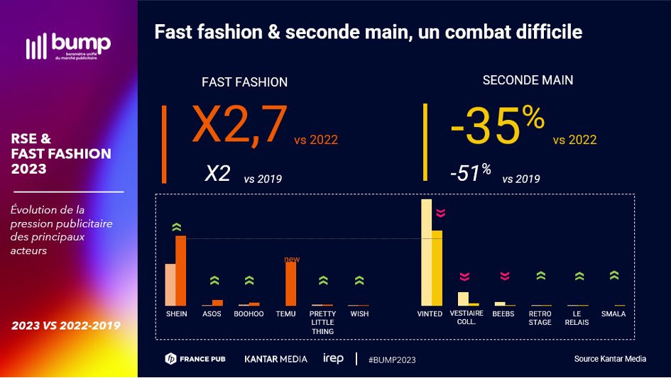 👗 Les investissements publicitaires de la #FastFashion en 2023 sont multipliés par 2,7 lorsque la mode en seconde main baisse de -35% #BUMP2023