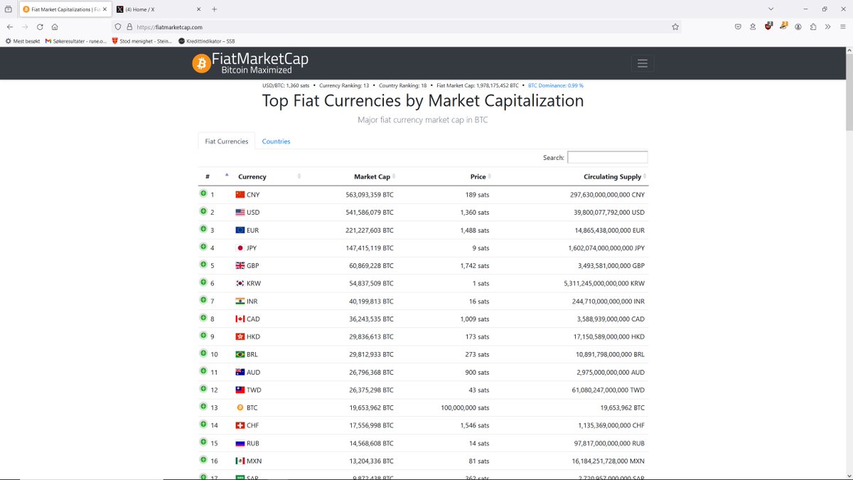 Norwegian kroner is now number 30 on the list of the largest currencies, while #Bitcoin  has climbed to number 13. Chinese yuan is number 1, the US dollar is number 2 and the euro is number 3.

In just a few weeks, Bitcoin has gone from being 3 times as big as the Norwegian