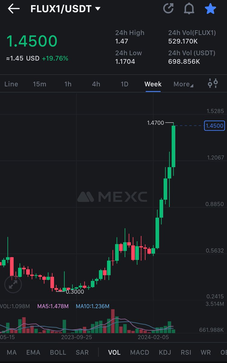 remco_boonstra's tweet photo. PATIENCE REWARDED, BUT STILL NOT SELLING $Flux ๐๐ซ
Market cap 'only' $475m ๐ so much room for growth.
$flux $rndr $akt $tao #GPUmarket #NVIDIA #Web3 https://t.co/SAxtBO62jg