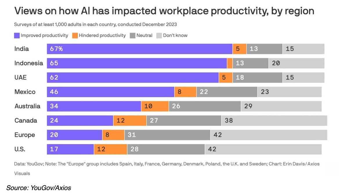 An interesting graphic that shows AI's impact on work: India leads with 67%, citing productivity boosts, while the U.S. shows caution at 17%. Cultural nuances in tech adoption are as telling as the tech itself. #AIProductivity #GlobalInsights 🌏💻