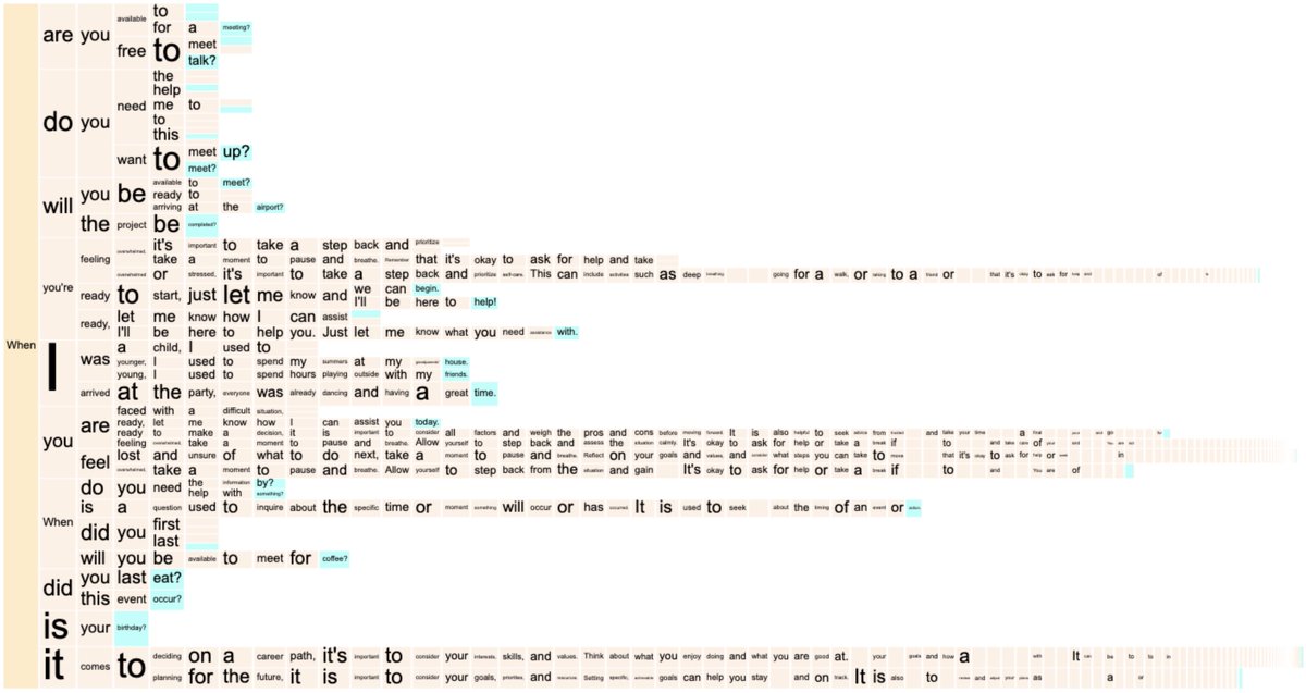 moebio's tweet photo. Visualizing chatgpt completion probabilities (with mild temperature) https://t.co/RgLzGK9QGt