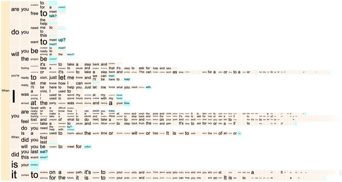 Visualizing chatgpt completion probabilities (with mild temperature)