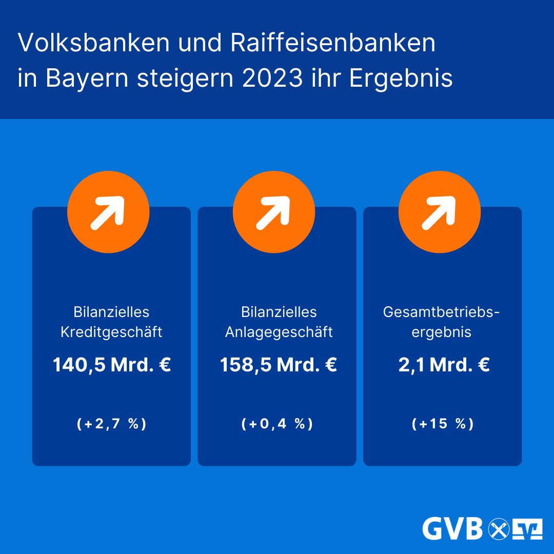 GVB_Presse's tweet photo. 2023 war ein Jahr mit vielen Unwägbarkeiten. In diesem schwierigen Umfeld haben die bayerischen #Volksbanken und #Raiffeisenbanken wieder einmal bewiesen, was in ihnen steckt, und mit einem soliden  Ergebnis abgeschlossen. Mehr in unserer Pressemitteilung: https://t.co/79B5ytiiCT https://t.co/l9HT7HQov7