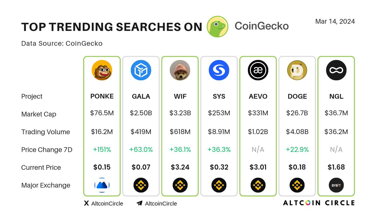 AltcoinCircle's tweet photo. Top Trending Searches on CoinGecko

Mar 14, 2024:
PONKE $PONKE
GALA $GALA
dogwifhat $WIF
Syscoin $SYS
Aevo $AEVO
Dogecoin $DOGE
Entangle $NGL https://t.co/8Gq1ovqHgz