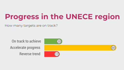 UNECE's tweet photo. 🇺🇳@UNECE Regional Froum on #SustainableDevelopment #RFSD2024 continues today, sharing experiences &amp; solutions to accelerate action for the #2030Agengda

Check the #SDGs status report for #Europe, North #America &amp; #CentralAsia, covering all 17 #GlobalGoals👉https://t.co/rHIJg6HNjI https://t.co/xoNpawzZqZ