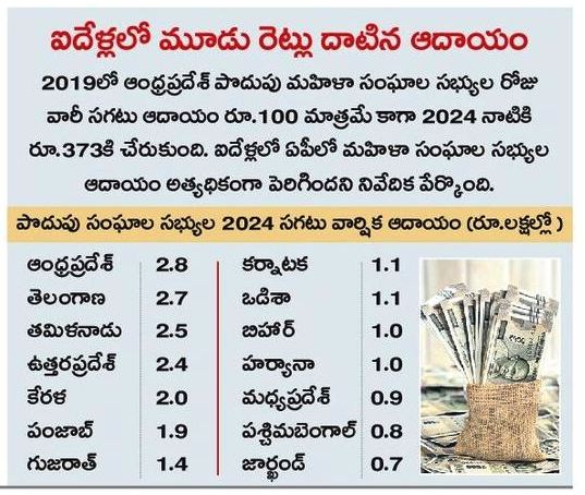 APStatistics4's tweet image. ఆదాయపరంగా దేశంలోనే టాప్‌ ప్లేస్‌లో #AndhraPradesh పొదుపు సంఘాలు.పేదింటి మహిళలు ఆదాయం పెంచు కునేలాా #YSJagan సర్కార్‌ ప్రోత్సాహం. 2019లో రూ.100 ఉండగా 2024 నాటికి రూ.373కు పెరిగిన సగటు #మహిళ రోజువారీ ఆదాయం. #SBI రీసెర్చ్ నివేదికలో వెల్లడి.
@JaiTDP @AndhraFactCheck
#Election2024