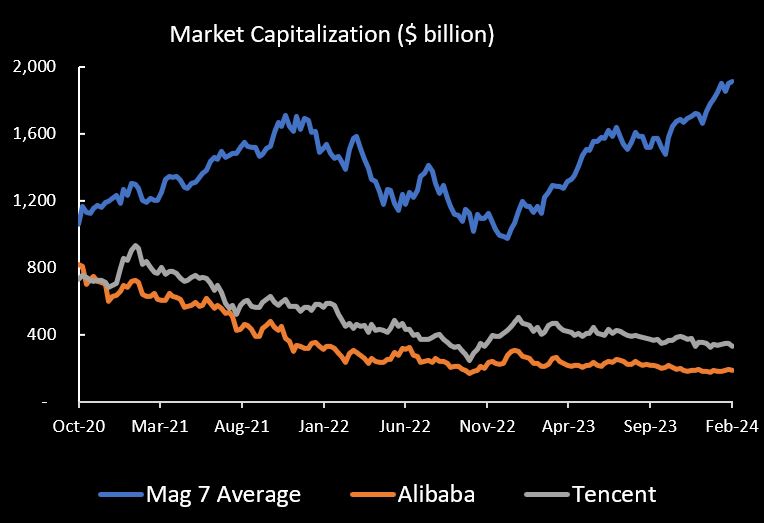 JohnnoLee's tweet photo. Alibaba and Tencent's market caps were comparable to America's top tech stocks prior to the cancellation of Ant Financial's IPO in 2020-- now Alibaba is less than one-tenth the average market cap of the Mag 7. https://t.co/DlJUWBc36E