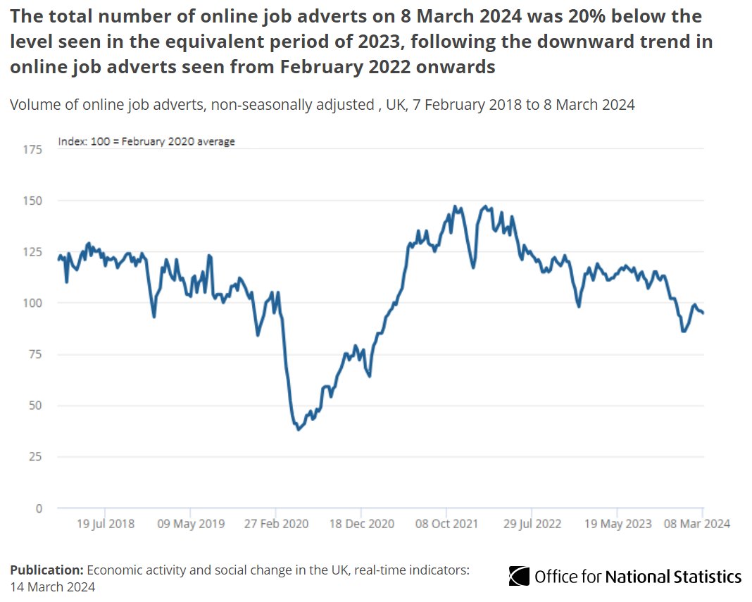 Figures from <a href="/Adzuna/">Adzuna</a> show the total number of online job adverts on 8 March 2024 decreased by 1% when compared with the previous week 💻

This is 20% below the level seen in the equivalent period of 2023.

➡️ ons.gov.uk/economy/econom…