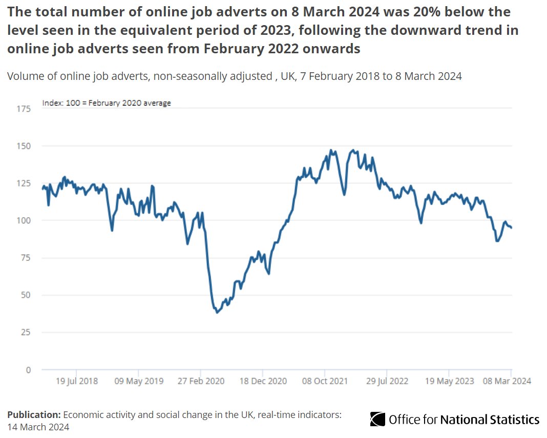 Figures from @Adzuna show the total number of online job adverts on 8 March 2024 decreased by 1% when compared with the previous week 💻 This is 20% below the level seen in the equivalent period of 2023. ➡️ ons.gov.uk/economy/econom…