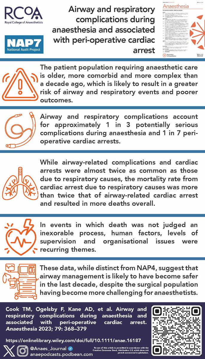 🔓Has airway management become safer in the last decade? Despite changing patient demographics, @RCoANews @NAPs_RCoA #NAP7 provides some use useful reassurances... @doctimcook @FiOglesby @adk300 @drrichstrong @emirakur @jas_soar368 🔗…-publications.onlinelibrary.wiley.com/doi/10.1111/an…