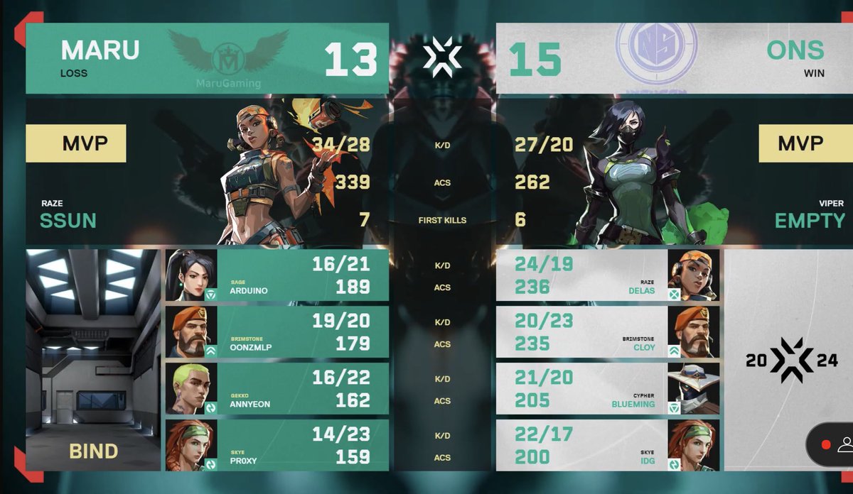 emptyVlrt's tweet photo. vs @MARU_GAMINGkr 2-1 win gg #ONSWIN
첫 승 기록했습니다. 내일 DK전이기고
플레이오프 가능성 높여보겠습니다.
멘탈 놓지않고 포기하지않았던 형들, 감독님 사랑하고 늘 감사합니다. https://t.co/2tAov9QE5h
