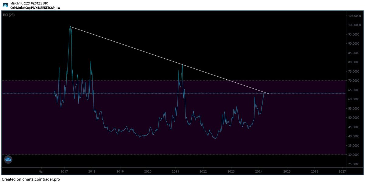 $PivX had a great run back in 2017... seem to recall #LarryandJoeShow doin' a decent promo of it too...

IF we get #AltSeason2024 than the #MarketCap chart could be primed as already breaking out on weekly with good solid OBV continuously...