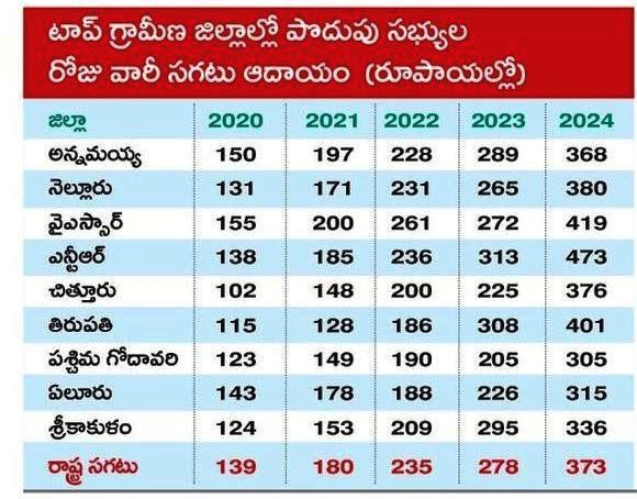 APStatistics4's tweet image. ఆదాయపరంగా దేశంలోనే టాప్‌ ప్లేస్‌లో #AndhraPradesh పొదుపు సంఘాలు.పేదింటి మహిళలు ఆదాయం పెంచు కునేలాా #YSJagan సర్కార్‌ ప్రోత్సాహం. 2019లో రూ.100 ఉండగా 2024 నాటికి రూ.373కు పెరిగిన సగటు #మహిళ రోజువారీ ఆదాయం. #SBI రీసెర్చ్ నివేదికలో వెల్లడి.
@JaiTDP @AndhraFactCheck
#Election2024