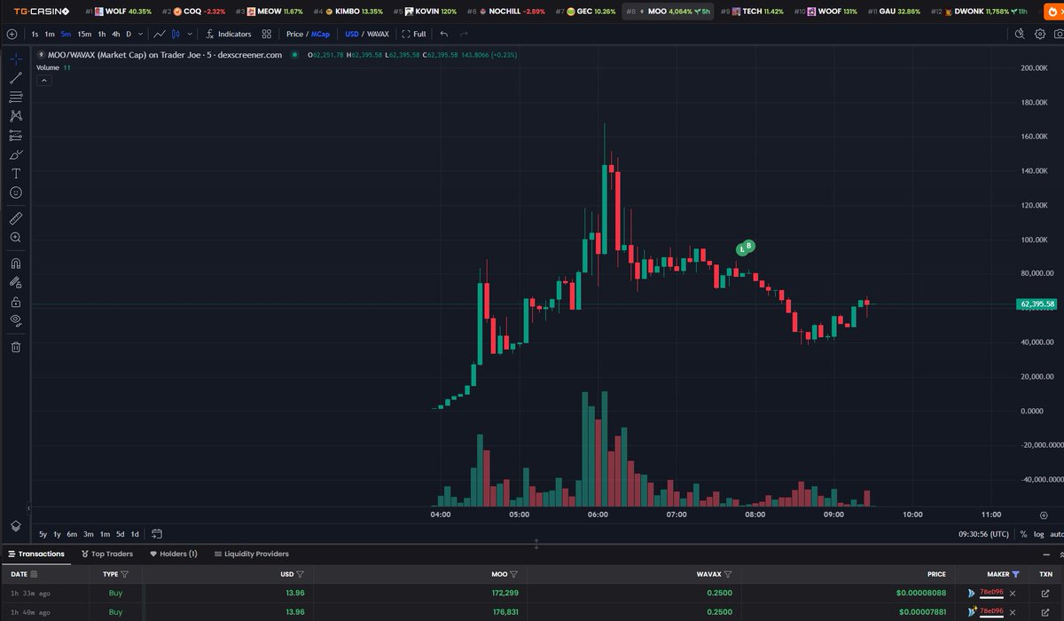 MooCowAvax's tweet photo. Our @steadyworldwide winners wallet address is 0xEaA244CadD9BDd46e1c9D81Fec11b8ea3e7BeD96
Congratulations! MOOre to come stay tuned! $MOO https://t.co/RszBgF2tQG