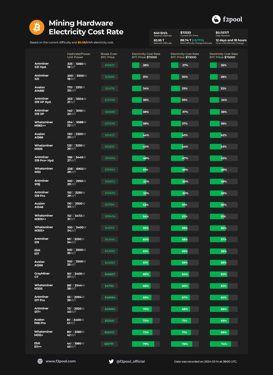 ⛏️ Today, the #Bitcoin mining difficulty went up by 5.79%, hitting new ATH  of 83.95 T. 👷‍♂️ Despite this, the ongoing bull run at the current price  level still allows older ASIC