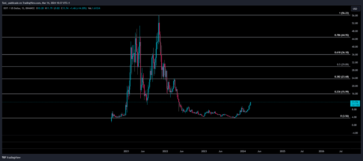 Toni_Bitcoin's tweet photo. #Polkadot $DOT free path straight to $15-$16 https://t.co/KyqFwqgkuI