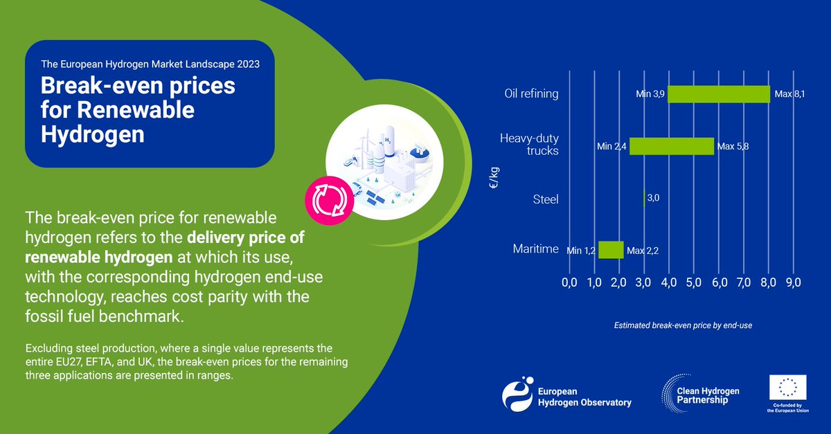 The break-even price for renewable hydrogen signifies a crucial shift in our fight against climate change. Let's accelerate towards a greener future! 🌱💧 Download the report here👉 bit.ly/EHOreports #HydrogenObservatory #HydrogenEconomy #CleanHydrogen