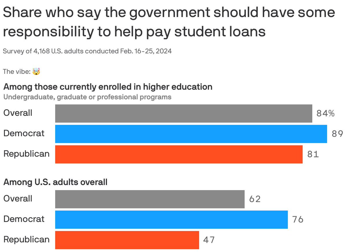 A new Axios Vibes survey by The Harris Poll finds overwhelming support among college students — Republicans and Democrats alike — that say the government should do more to help them pay off their student loans. • The vibe: 🤯 Go deeper: trib.al/XRrgU2O