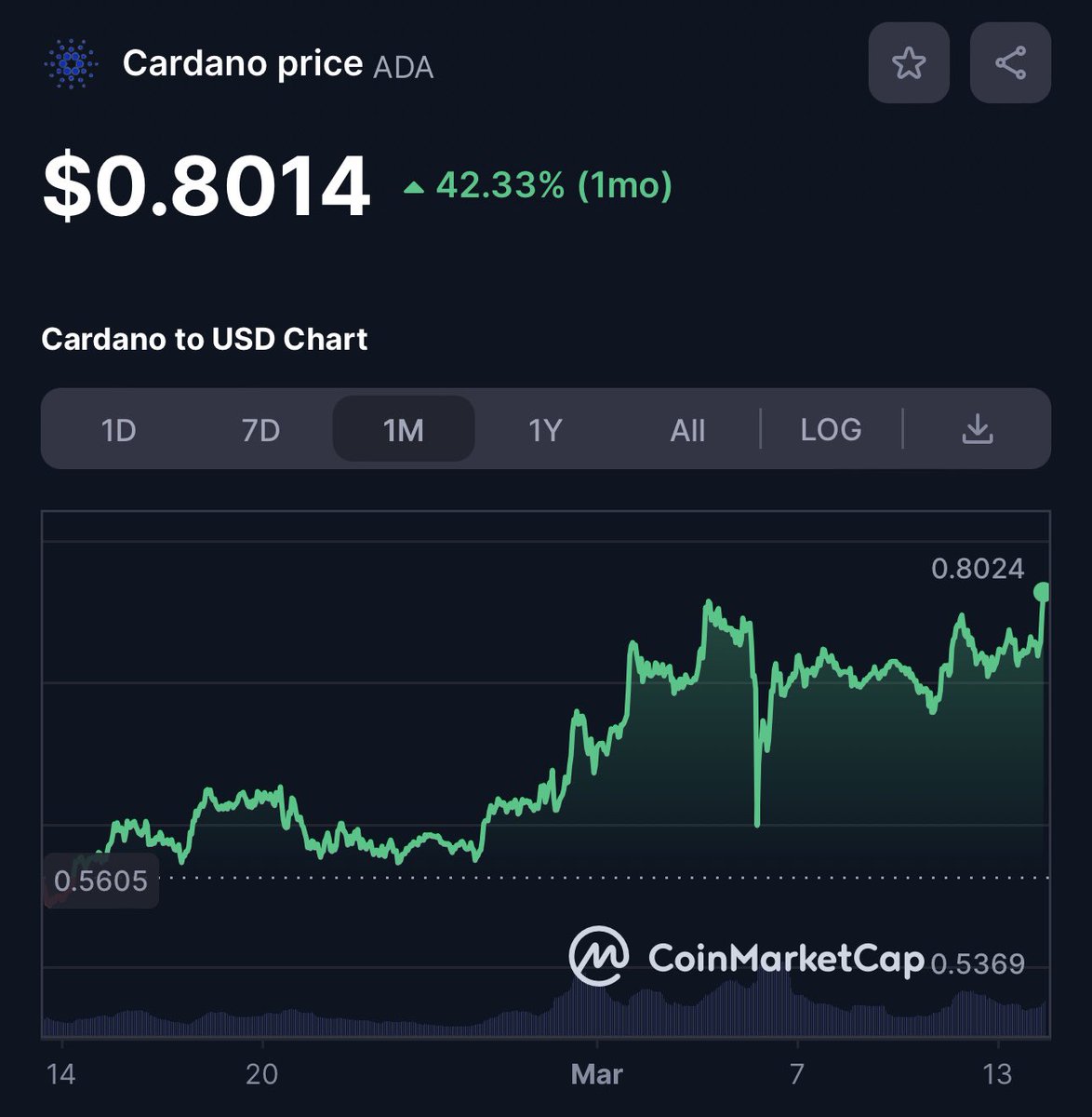 🚨 BREAKING: $ADA #Cardano has claimed $0.80 (+42.33% 1month)