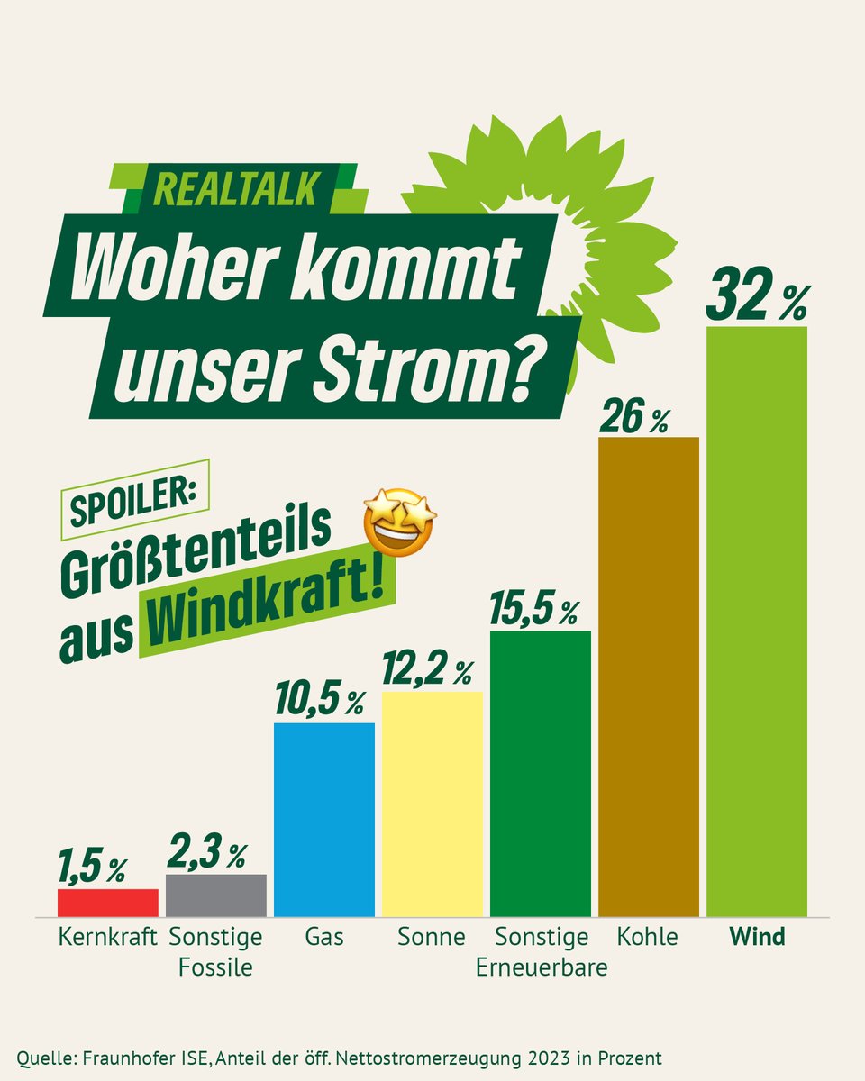 Woher kommt eigentlich unser Strom? Die Zahlen des Statistischen Bundesamts zeigen: größtenteils aus Windkraft. 🤩 Die fegte nämlich 2023 an allen anderen Energiequellen vorbei und ist somit unser wichtigster Energieträger des letzten Jahres.