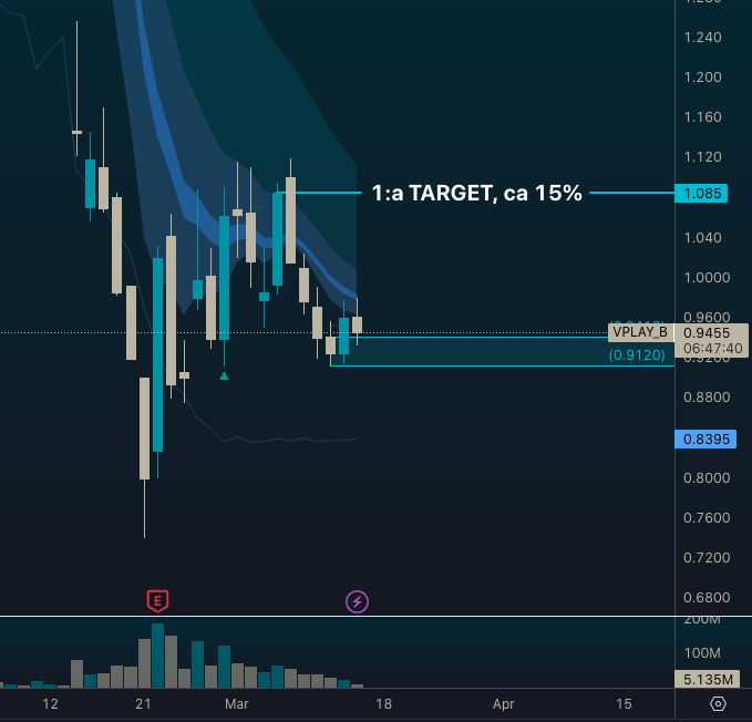 TraderOrange's tweet photo. Viaplay med SL under zon samt 1:a target runt 1,085 (daily) https://t.co/Ck67ErMWke