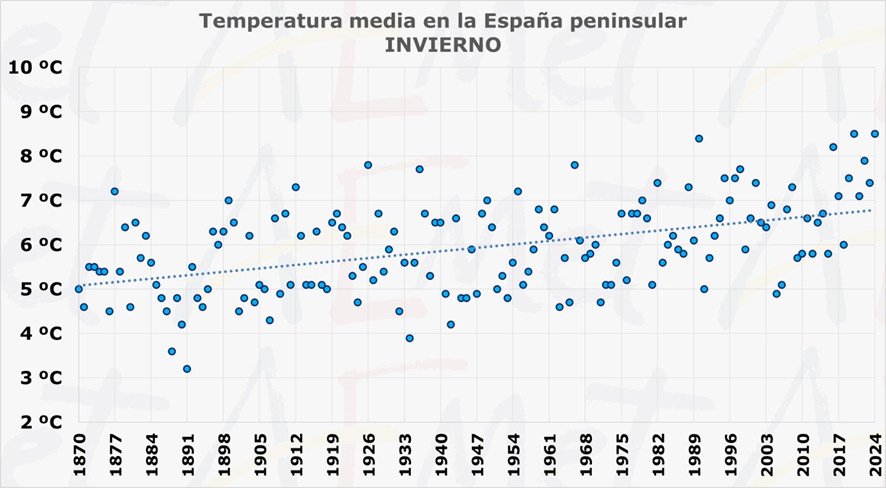 AEMET_Esp's tweet photo. Es más: aunque la serie oficial arranca en 1961, según una reconstrucción climática realizada por nuestros compañeros del área de Climatología, el último invierno, junto al de 2019-2020, habría sido el más cálido desde, al menos, 1870.

(Esta reconstrucción se publicará en breve) https://t.co/nEBCnr7Zdi