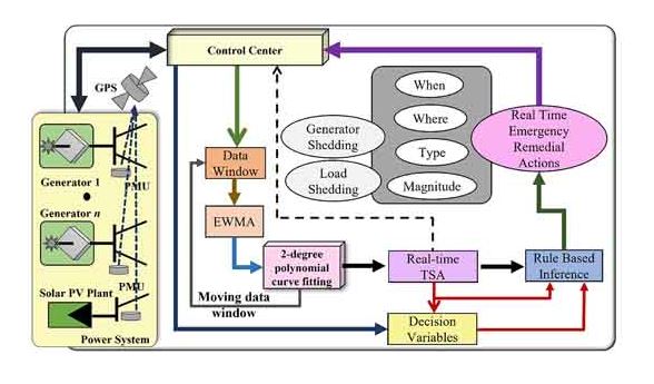 'Data-Driven Unified Scheme to Enhance the Stability of #SolarEnergy Integrated Power System in Real-Time' by Prof. Fausto Pedro García @faustospain @uclm_es et al. #RenewableEnergy #Powergrid #Generator ieeexplore.ieee.org/document/10286…