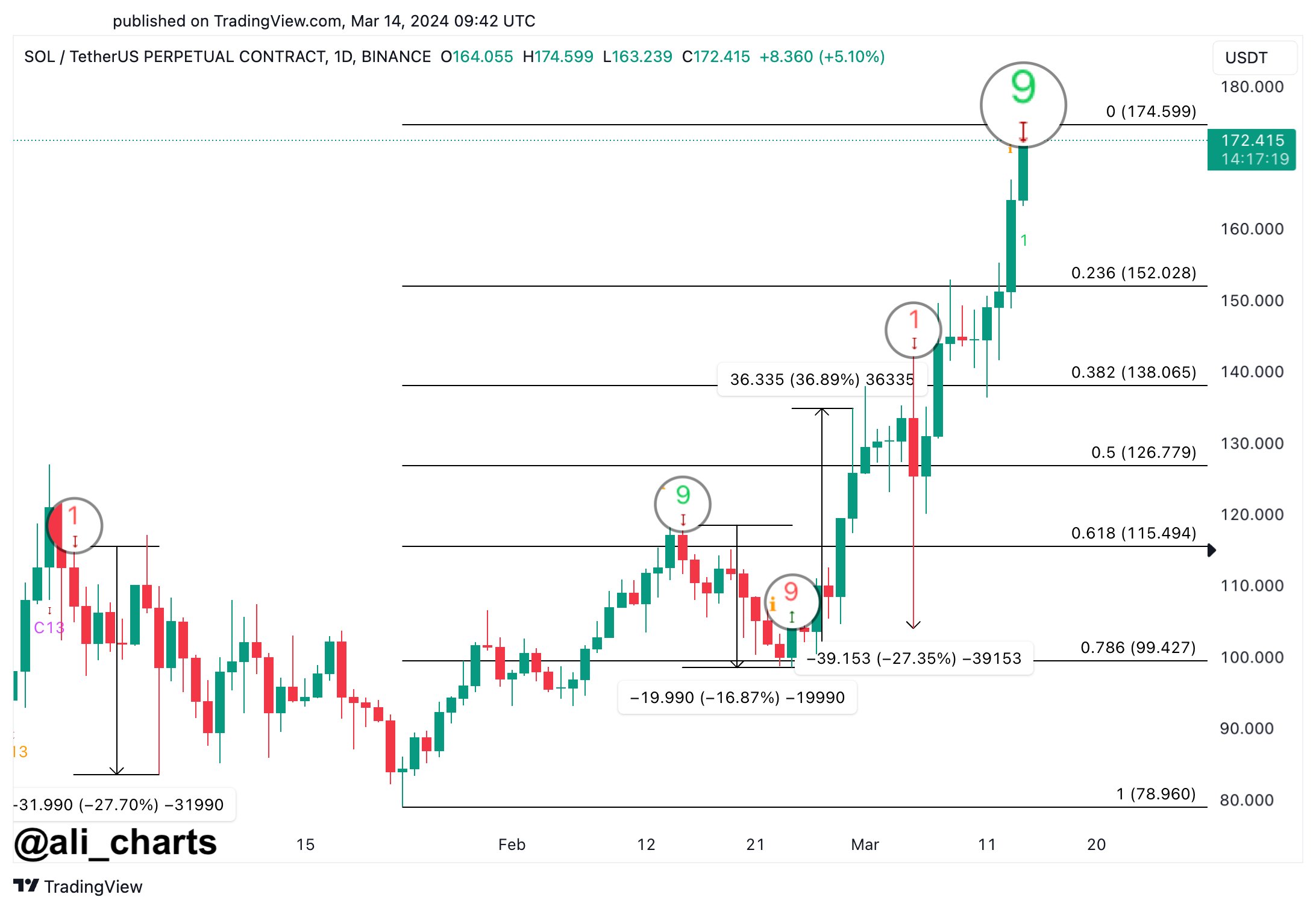 Solana 克服了加密貨幣市場的下跌，在新的 Binance Web3 錢包整合中價格上漲插图