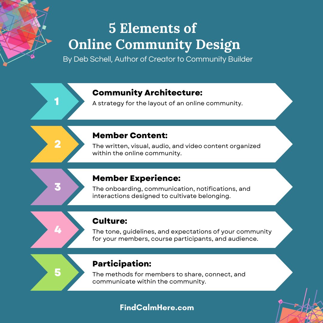 Let’s talk about the five elements of community design from Creator to Community Builder: Find Calm While Building Your Online Community by Deb Schell.  
#communitydesign #onlinecommunity #communitycontent #communityculture