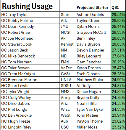 MBainbridgeCFF's tweet photo. Dual-threat QBs tend to dominate CFF. Which coaches typically utilize their quarterbacks most in the run game? ⬇️ https://t.co/RS0Z2meMvm