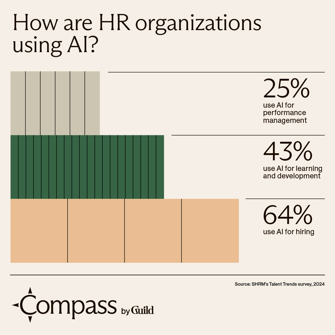 To manage ✅ To Learn ✅ To hire ✅ Today’s HR leaders are adding AI to their toolbelts to streamline workflows, amplify development, and decrease hiring bias. Learn more about the 5 ways leaders are bringing AI to their HR: guildedu.org/3VkOL8R #Guild #CompassbyGuild #AI