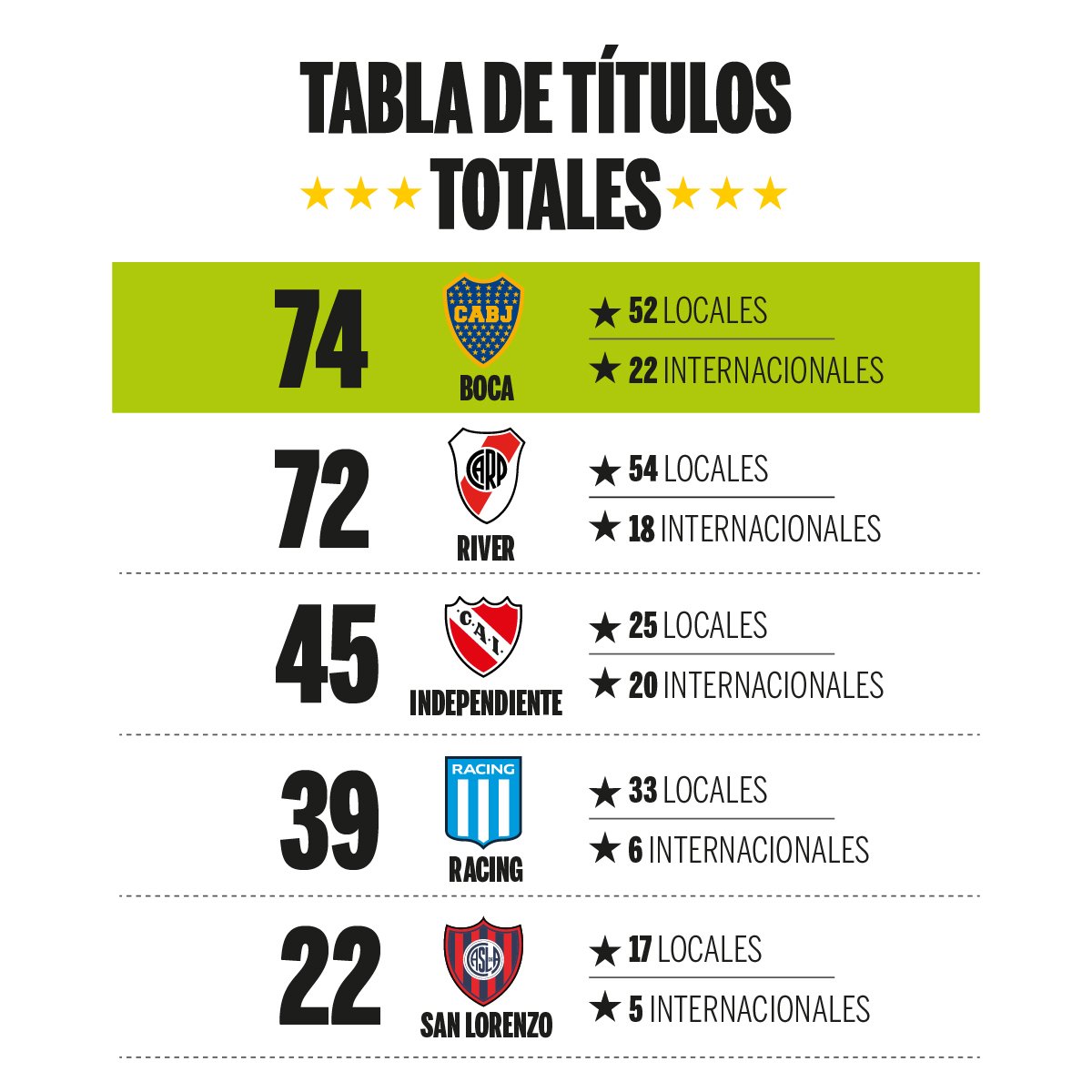 mauro19480's tweet photo. Contar títulos amateurs es como querer contar las pajas como garche. https://t.co/t2R18BzTny