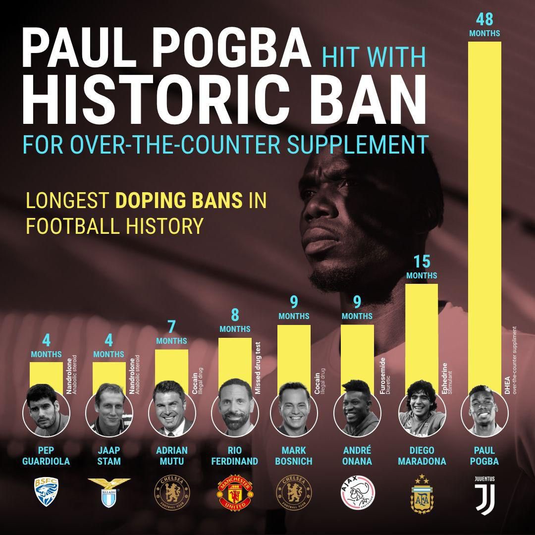 DapoCeo's tweet photo. It’s so clear that there is an agenda against Paul Pogba for whatever reason. Look at the length of his ban in comparison to the longest doing bans given. It’s crazy. https://t.co/NN9teH0vwJ