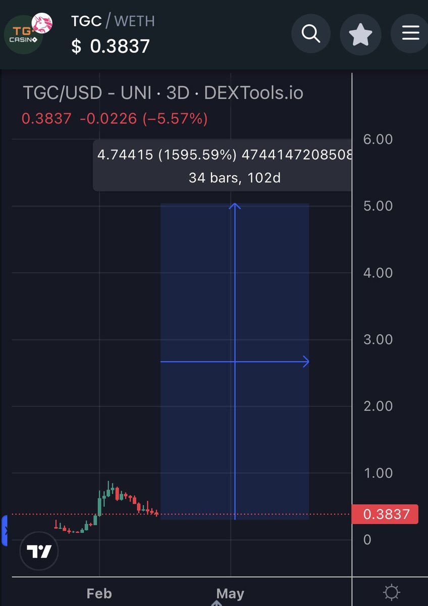 EricCryptoman's tweet image. Imagine a casino that profits ~3m a month (&amp;amp; always rising) with a team burning endless amounts of tokens &amp;amp; sharing profits to stakers.

They wagered 12m in a single day, more than most have wagered since launch.

Idk how this is still trading at 30m, the next $RLB is $TGC.

$5.