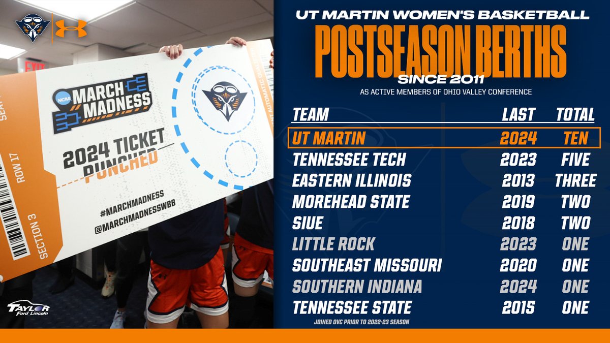 The Skyhawks feel at home back in the postseason! Since the 2010-11 campaign, @UTMartinWBB has received postseason berths 10 TIMES - including five NCAA Tournament and five WNIT bids See how that stacks up in the league! #MartinMade | #OVCit