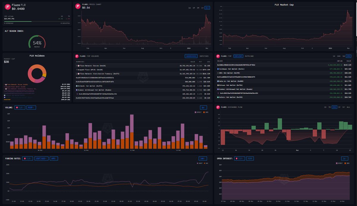 A new #Flare customized dashboard is now available on @arkhamintel. Dive into $FLR’s data visualizations & explore custom entities: 📊 View here: platform.arkhamintelligence.com/dashboards/vie… 🔨 Want to create your own custom Flare dashboard? Check out #Arkham’s guide: arkhamintelligence.notion.site/Arkham-eb1213a…