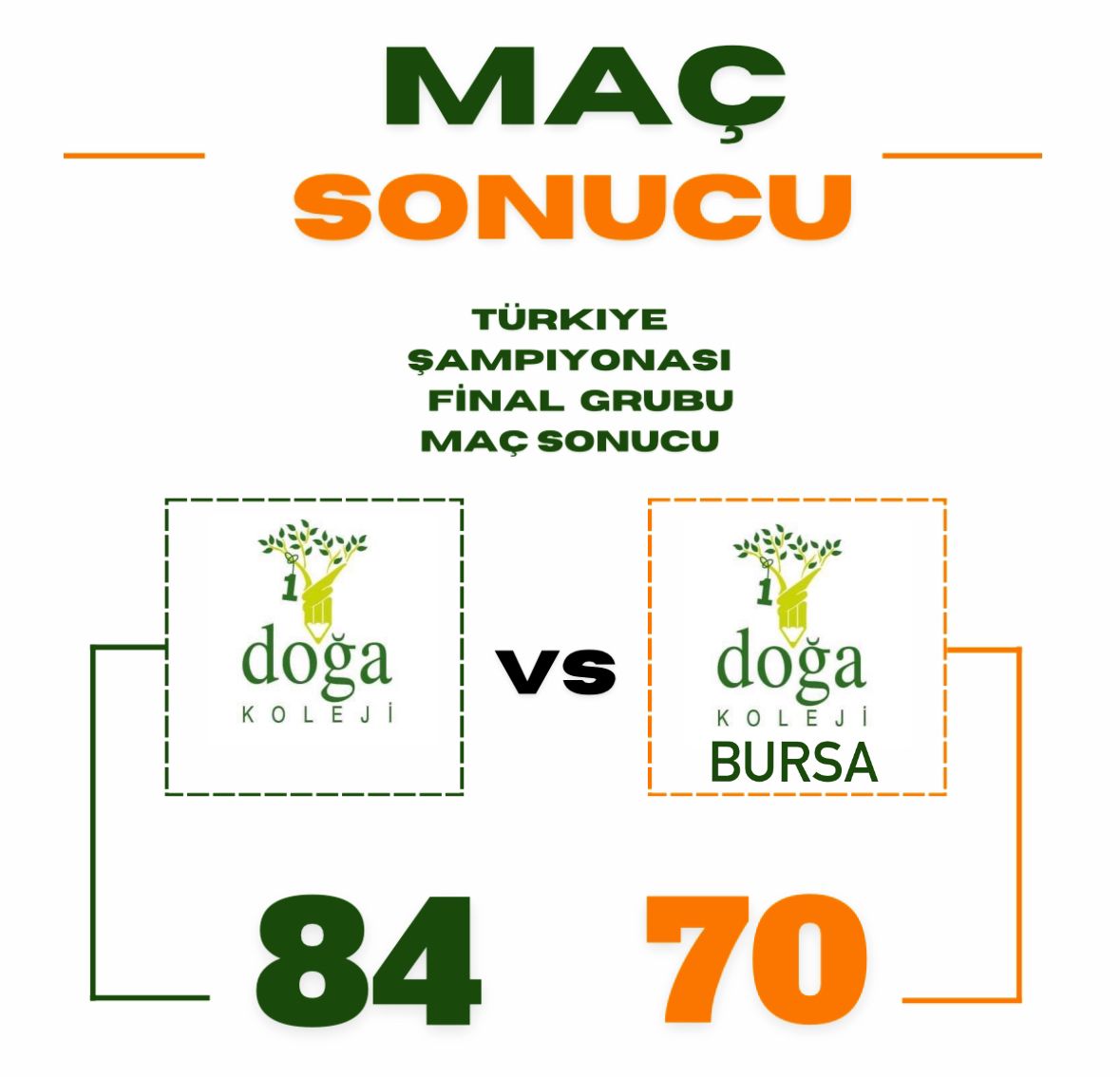 Lise Genç A Erkek Basketbol TakımımızFİNALDE!Türkiye Şampiyonası'nda 4.gun maçında Yarı Finaldeki rakibi Bursa Özlüce Doğa Koleji'ni 84,70 mağlup ederek finale kaldı.Teknik ekibimizi ve sporcularımızı tebrik eder, Final de başarılar dileriz.@basaraksoy @KvancBarlas @DogaOkullari