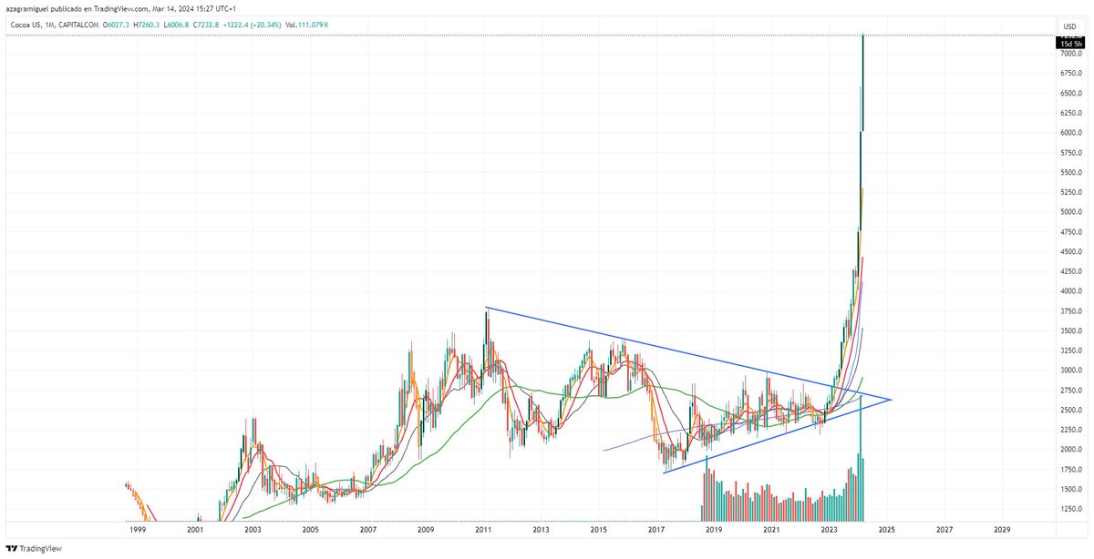 Futuros del #CACAO #COCOA #USCOCOA #CHOCOLATE #TRADING 📈📈📈📈📈