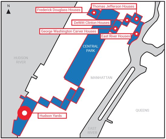 Hudson Yards was gerrymandered into Harlem so they could steal tax dollars meant for public housing via a program called EB-5. After building offices and retail buildings, they’re now refusing to finish the housing they already got tax breaks for unless we give them a casino.